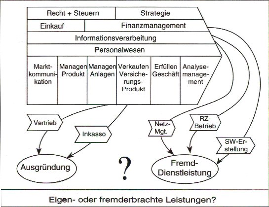 Eigenbetreib oder Fremdvergabe - Klassifizierung anhand der Wertsch&ouml;pfungskette