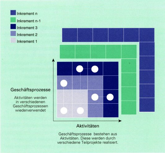 B&uuml;ndelung der Inkremente nach Gesch&auml;ftsprozessen und 'Aktivit&auml;ten'
