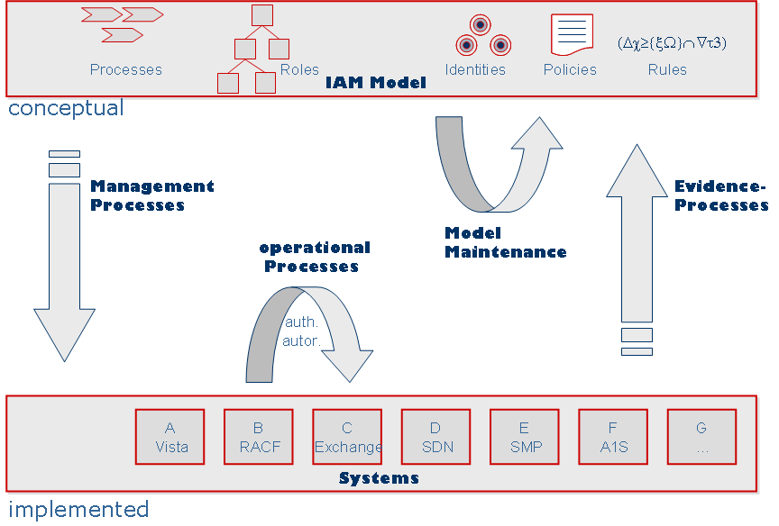IdM_processes