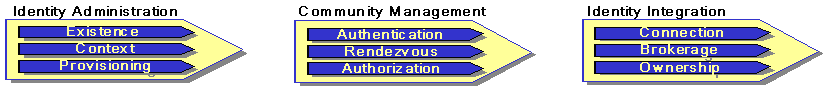 User Provisioning und Identity Management