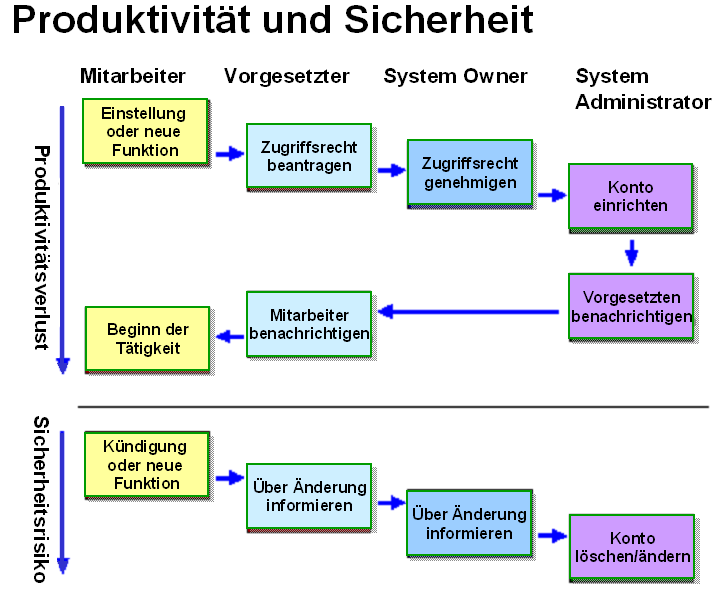 Abbildung 2: Produktivit&auml;tsverlust und Sicherheitsrisiko (Quelle: M-Tech)