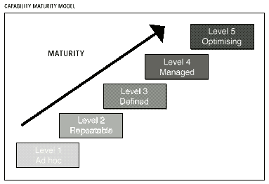 Capability Maturity Model des SEI