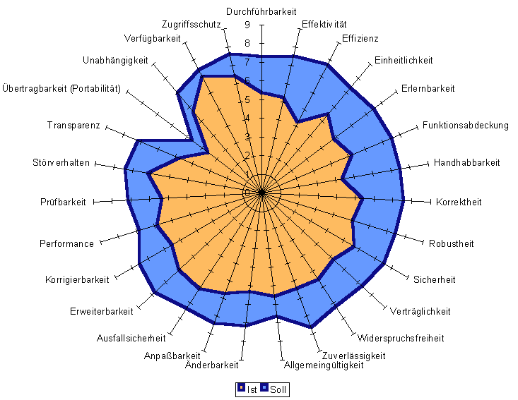 Illustration 4: Current situation versus target scenario