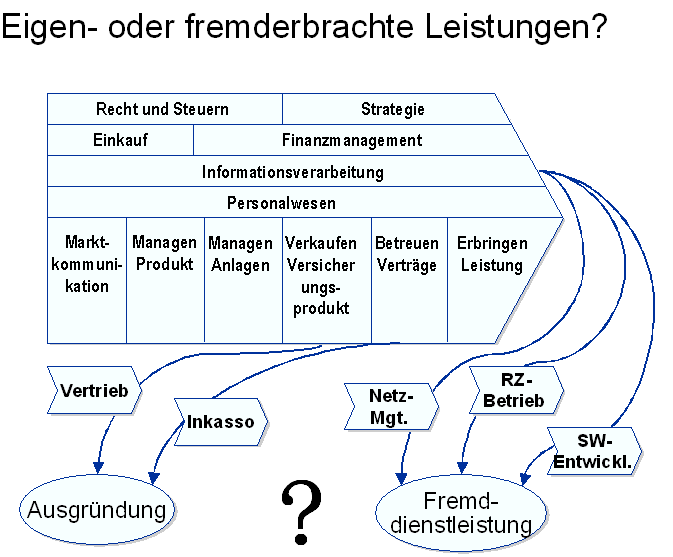 Eigen- oder fremderbrachte Leistungen?