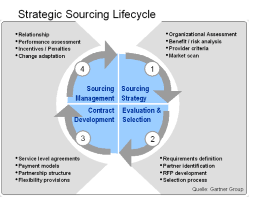 Strategic Sourcing Lifecycle
