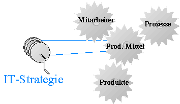 Tr&auml;ger der Entwicklung