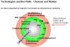 Technologien und ihre Reife - Chancen und Risiken