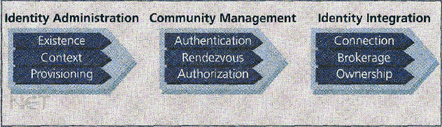 Prozessgruppen des unternehmensinternen Identity Management