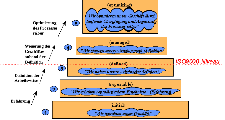 Illustration 2: maturity levels of the CMMi