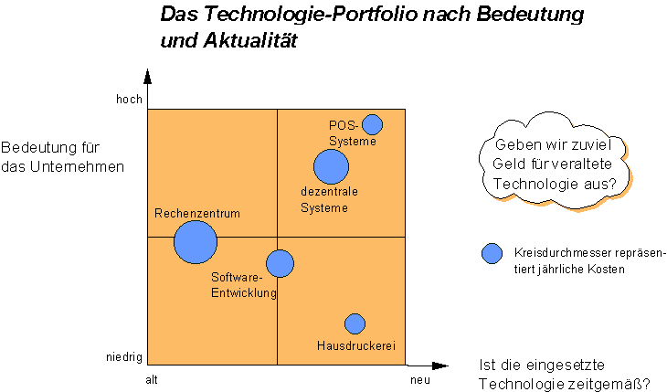  Illustration 5: The technology portfolio
